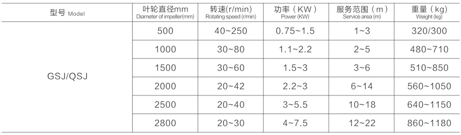 雙曲面攪拌機尺寸參數(shù)表